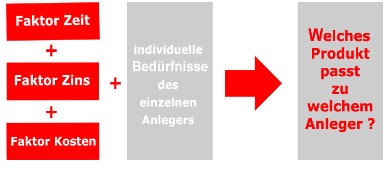 Produktauswahl und Zeitpunkt der Fondsanlage entscheidend